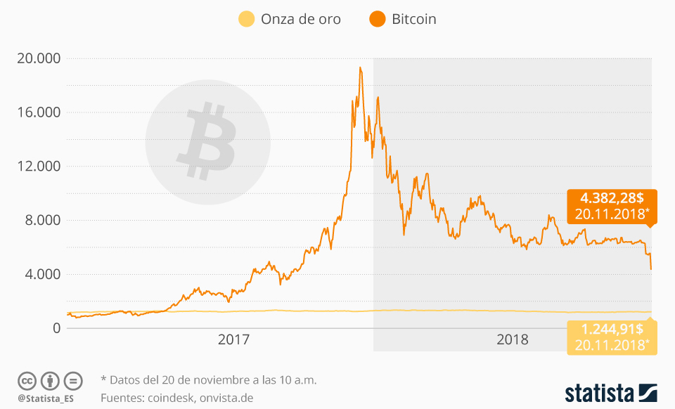 ...tuvimos un año de corrección completo en donde el bitcoin pasó de 19.000 y casi 20.000 dólares a casi 3.000 dólares a inicios de 2019 FOTO: es.statista.com