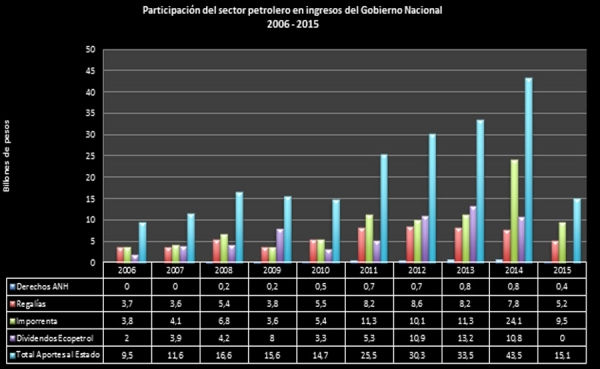 Sector petrolero aport&oacute; al Gobierno Nacional $215 billones en los &uacute;ltimos 10 a&ntilde;os